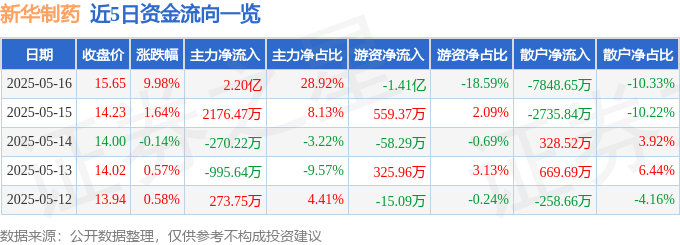5月16日新华制药涨停：新冠药物，化学原料药，阿尔茨海默病概念热股