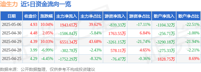 5月6日迪生力涨停：新能源车零部件，汽车零部件，动力电池回收概念热股