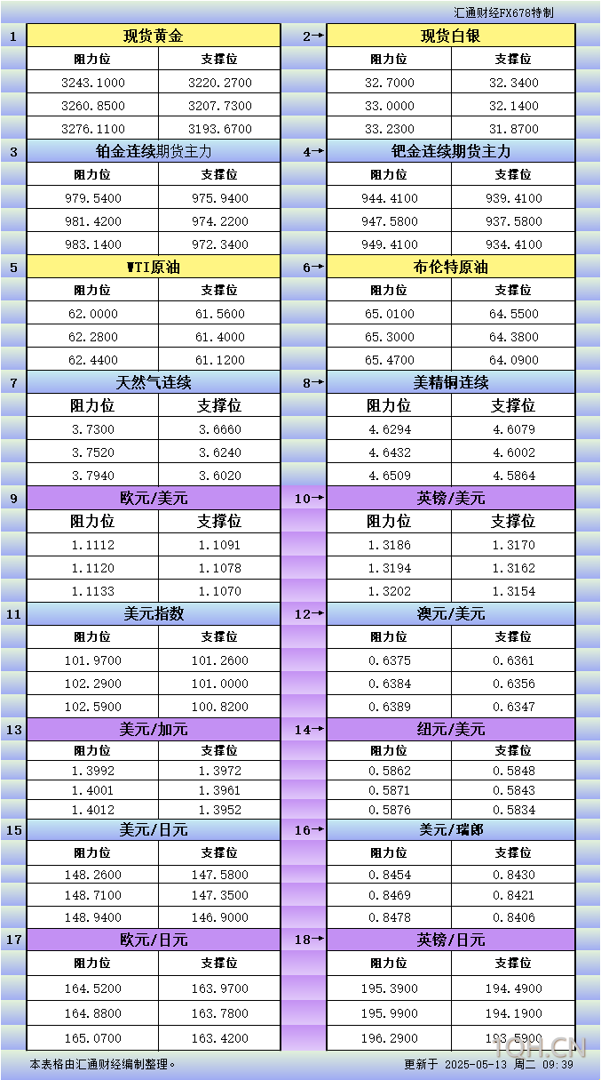 5月13日亚市更新支撑阻力：18品种支撑阻力(金银铂钯原油天然气铜及十大货币对)