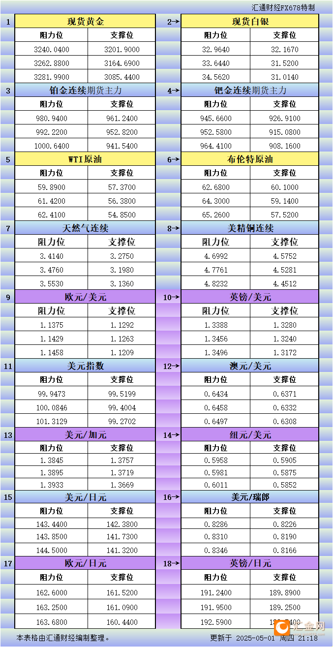 5月1日美市更新支撑阻力：18品种支撑阻力(金银铂钯原油天然气铜及十大货币对)