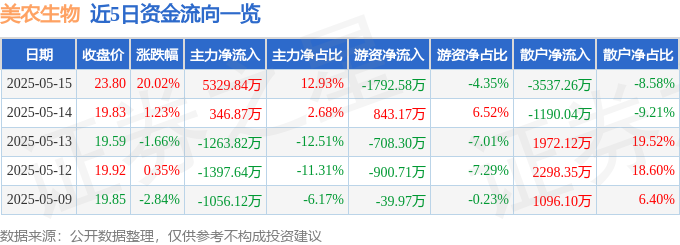 5月15日美农生物（301156）涨停分析：酶解蛋白项目、养殖政策预期驱动