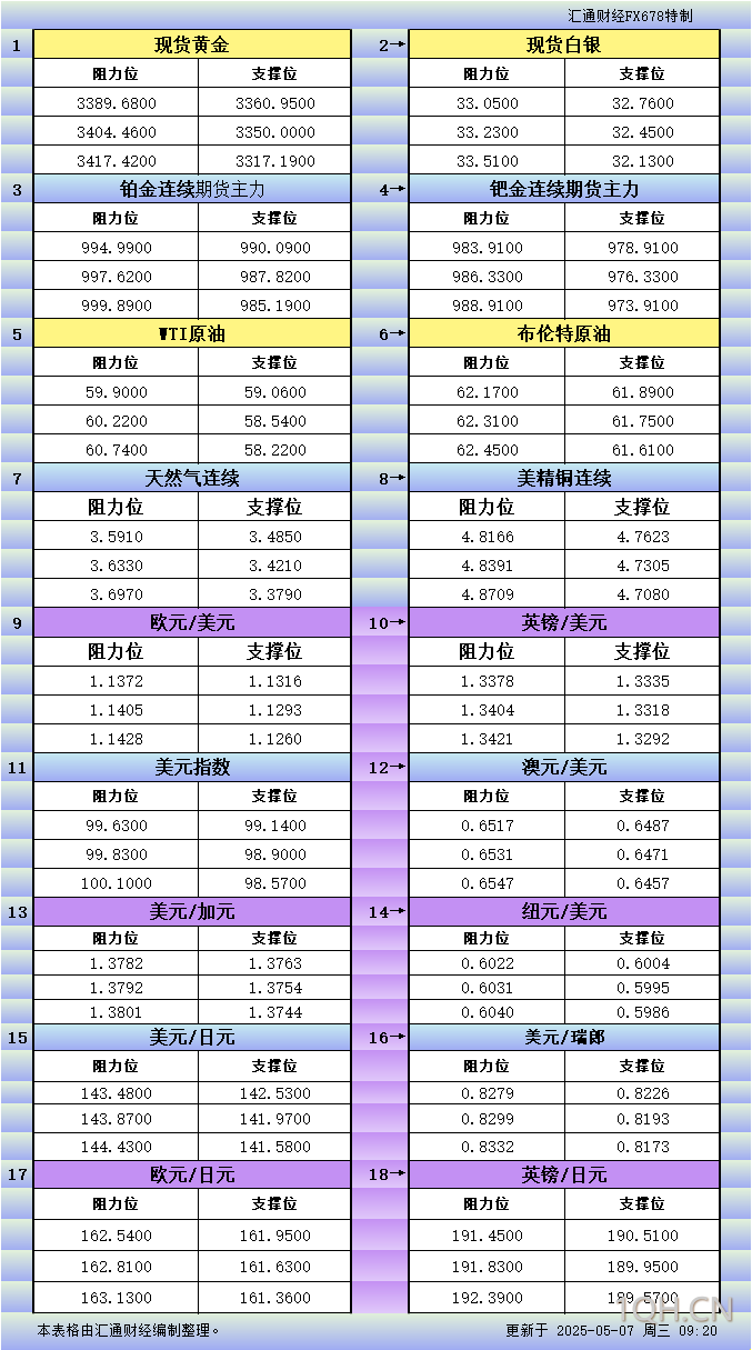 5月7日亚市更新支撑阻力：18品种支撑阻力(金银铂钯原油天然气铜及十大货币对)