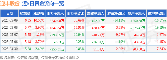 5月9日迎丰股份（605055）涨停分析：股份回购、业绩分红、板块联动驱动