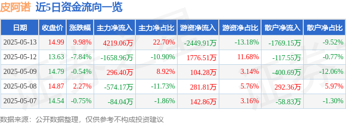 5月13日皮阿诺（002853）涨停分析：业绩减亏、战略转型、股权优化驱动