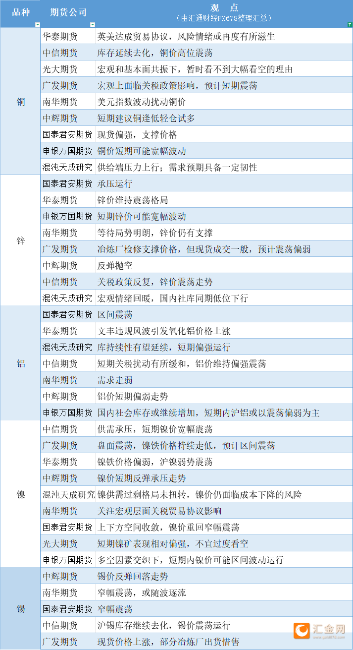 期货公司观点汇总一张图：5月9日有色系（铜、锌、铝、镍、锡等）