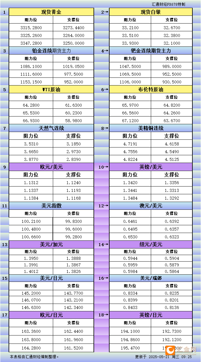 5月21日亚市更新支撑阻力：18品种支撑阻力(金银铂钯原油天然气铜及十大货币对)