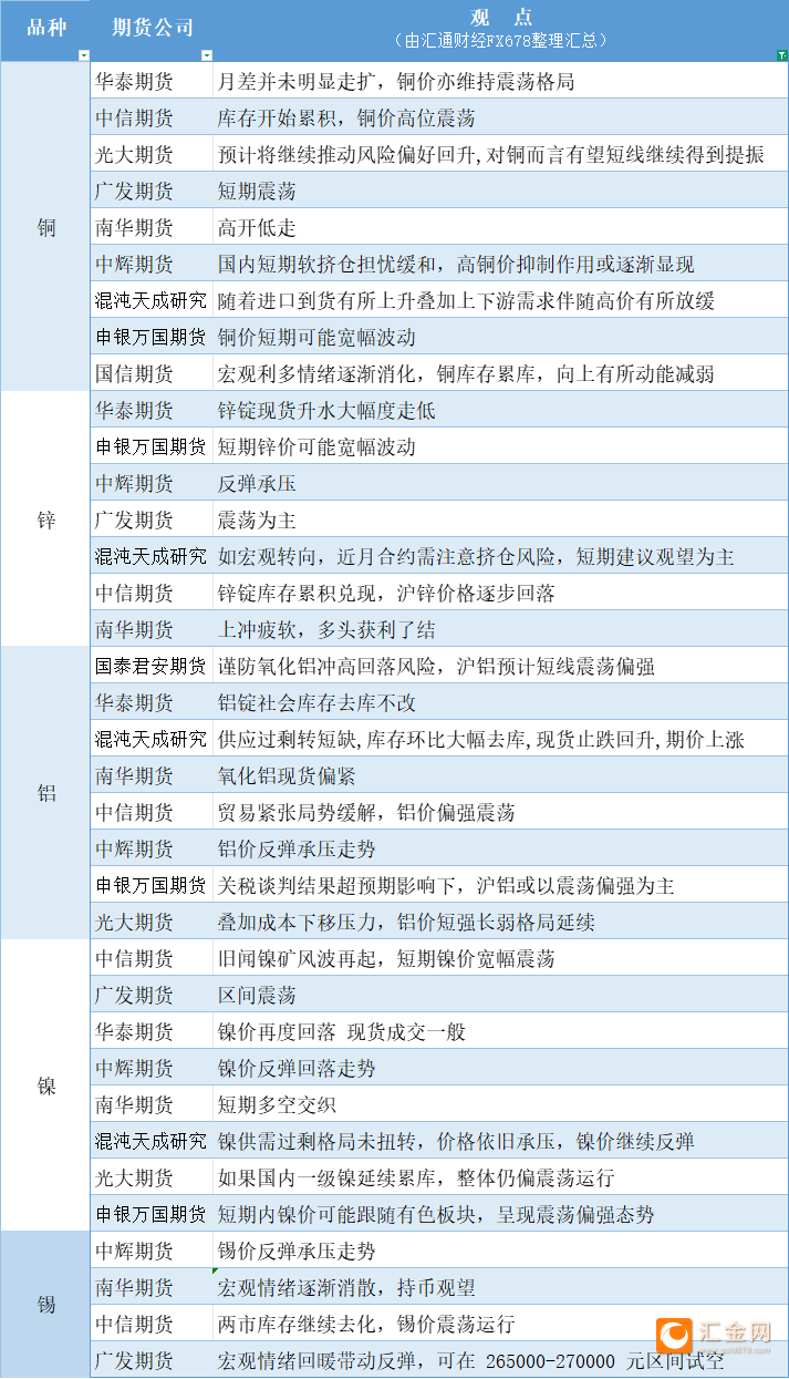 期货公司观点汇总一张图：5月16日有色系（铜、锌、铝、镍、锡等）