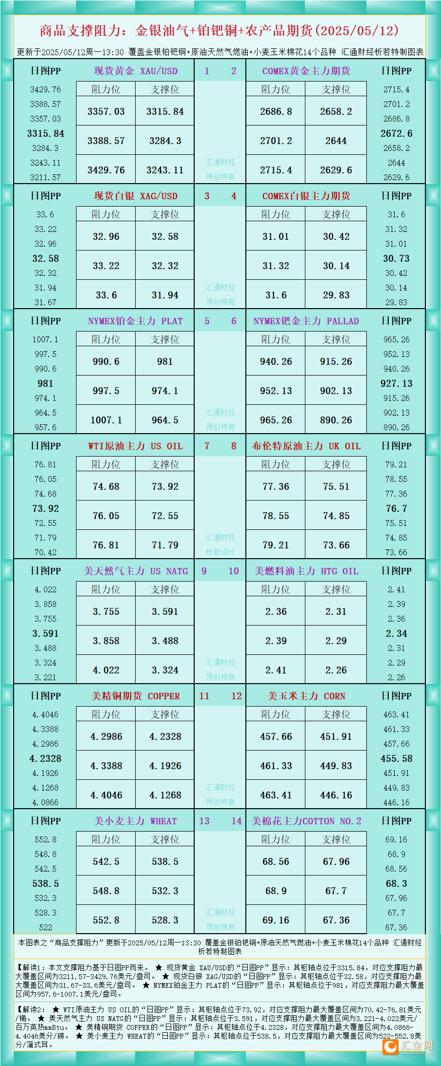 一张图看商品支撑阻力：金银油气 铂钯铜农产品期货(2025年5月12日)