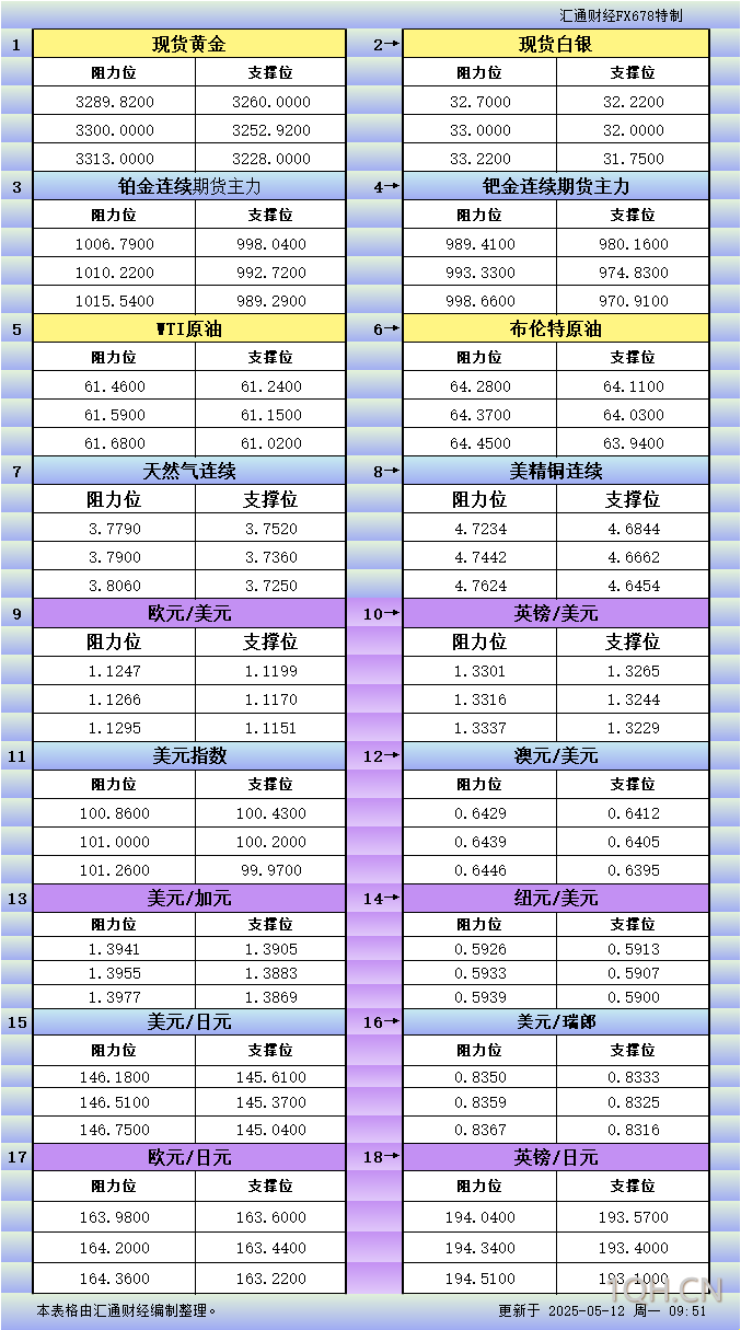 5月12日亚市更新支撑阻力：18品种支撑阻力(金银铂钯原油天然气铜及十大货币对)