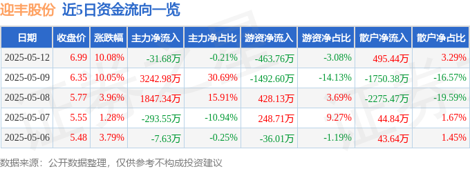 5月12日迎丰股份涨停：印染，纺织服装概念热股