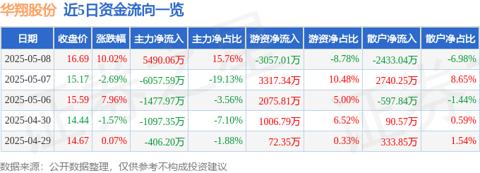 5月8日华翔股份（603112）涨停分析：业绩超预期、新能源布局驱动