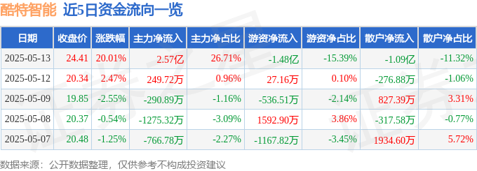 5月13日酷特智能（300840）涨停分析：C2M模式深化、工业互联网融合AI、抗菌面料技术驱动