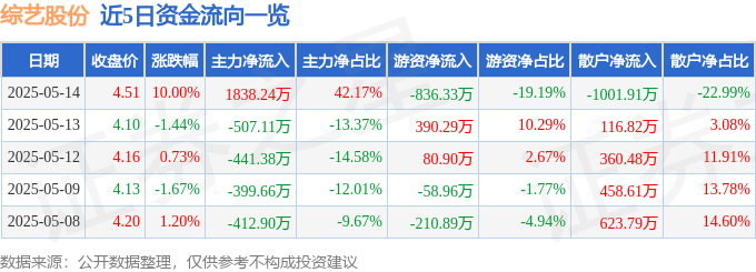 5月14日综艺股份涨停：跨境电商，创投，手游概念热股