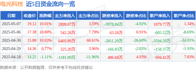 5月7日电光科技涨停：军工，军民融合，3D打印概念热股
