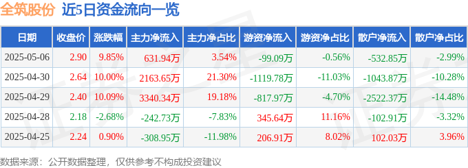 5月6日全筑股份涨停：恒大概念股，建筑节能，跨境电商概念热股