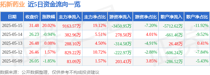 5月15日拓新药业（301089）涨停分析：合成生物概念、原料药板块驱动