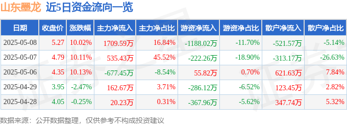 5月8日山东墨龙涨停：油服，页岩气，山东国企改革概念热股