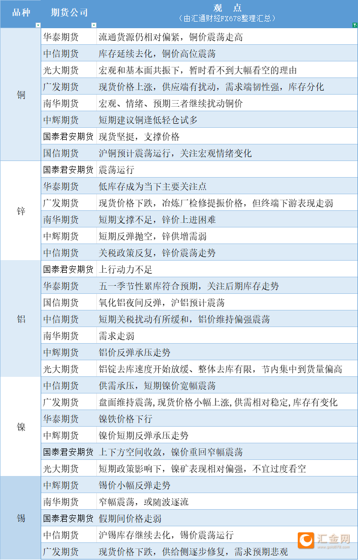 期货公司观点汇总一张图：5月7日有色系（铜、锌、铝、镍、锡等）