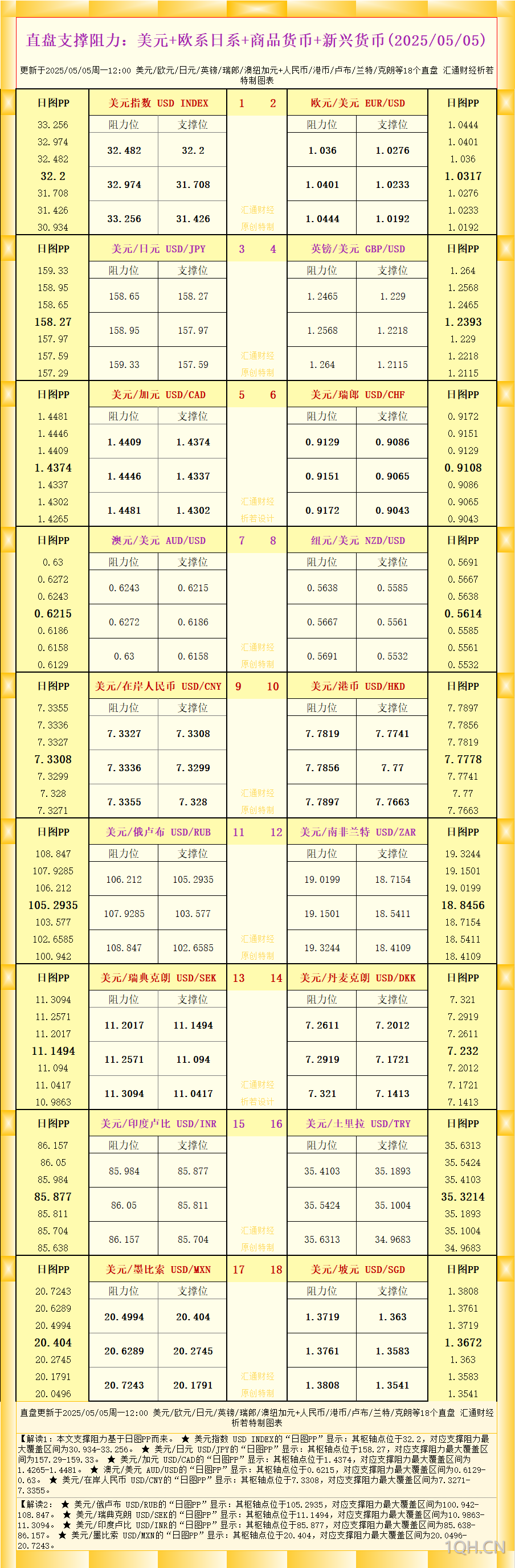 一张图看18个直盘外汇支撑阻力：美元 欧系日系 商品货币 新兴货币(2025年5月5日)
