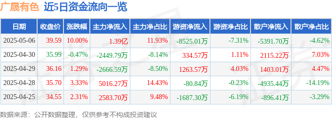 5月6日广晟有色（600259）涨停分析：稀土价格大涨、业绩扭亏、国企改革驱动
