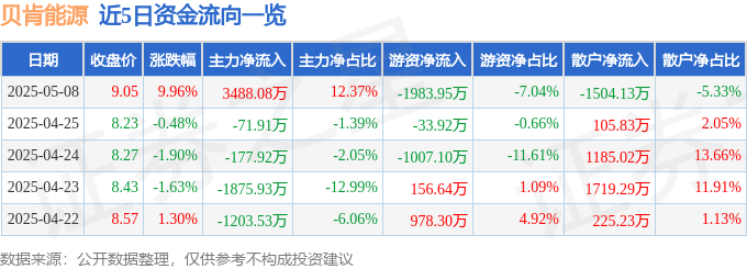 5月8日贝肯能源涨停：油服，页岩气，新疆概念概念热股
