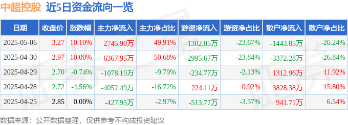 5月6日中超控股涨停：石墨烯，核电，充电桩概念热股