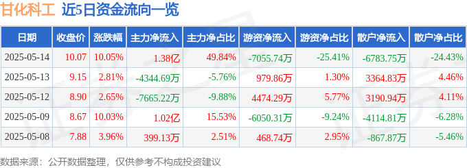 5月14日甘化科工涨停：第三代半导体，军民融合，军工概念热股