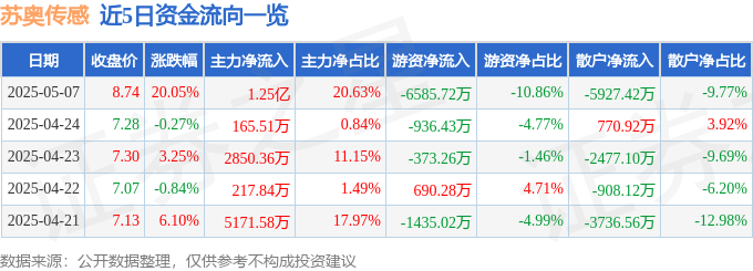 5月7日苏奥传感涨停：国六排放标准，传感器，汽车零部件概念热股