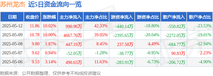 5月12日苏州龙杰涨停：涤纶概念热股