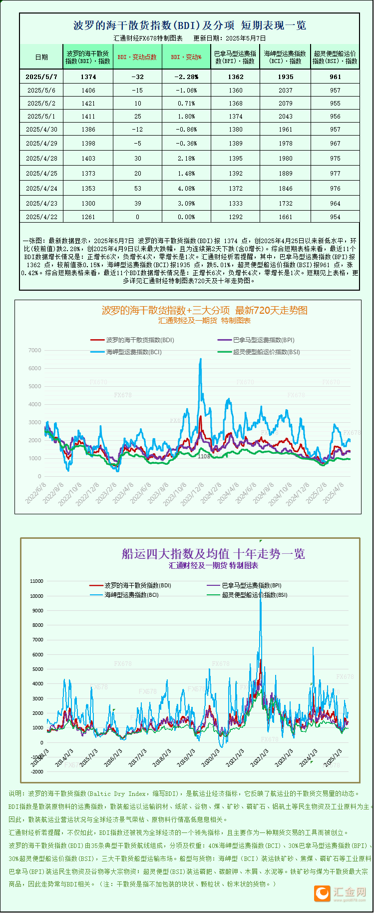 一张图：波罗的海指数因好望角型船市场下滑而下跌