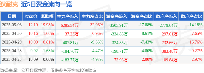 5月6日狄耐克（300884）涨停分析：华为鸿蒙、脑科学概念驱动