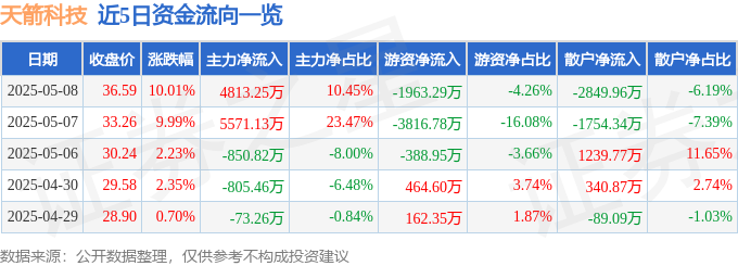 5月8日天箭科技（002977）涨停分析：军工信息化、卫星互联网概念及业绩增长驱动