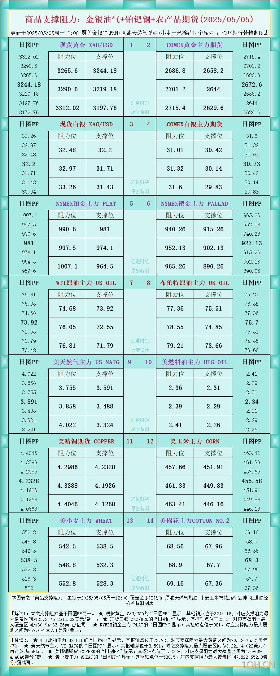 一张图看商品支撑阻力：金银油气 铂钯铜农产品期货(2025年5月5日)