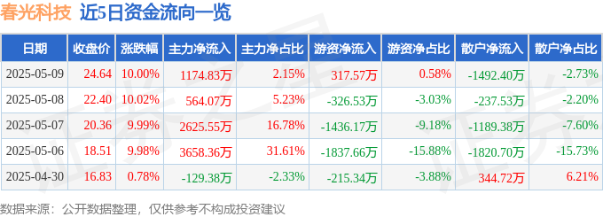 5月9日春光科技（603657）涨停分析：智能家电、小米生态链驱动