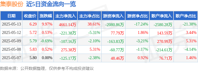 5月13日集泰股份（002909）涨停分析：新能源胶、机器人材料、绿色建筑驱动