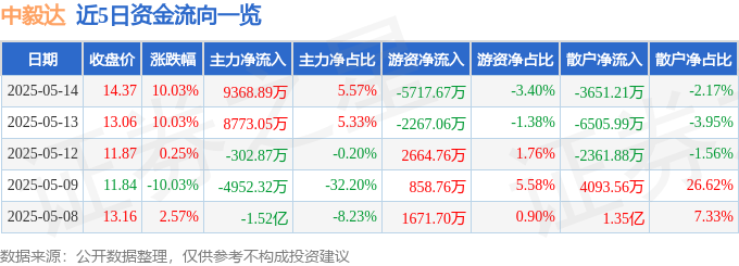 5月14日中毅达（600610）涨停分析：季戊四醇涨价、业绩增长驱动