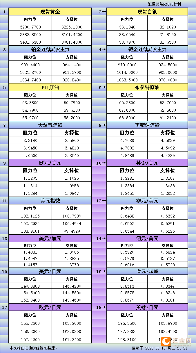 5月13日美市更新支撑阻力：18品种支撑阻力(金银铂钯原油天然气铜及十大货币对)