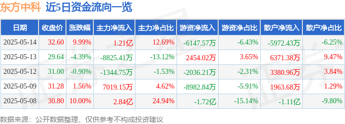 5月14日东方中科（002819）涨停分析：鸿蒙生态、智能驾驶测试驱动