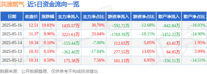 5月16日洪通燃气涨停：天然气，新疆概念概念热股
