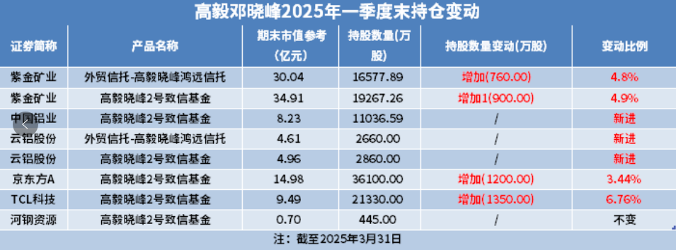 邓晓峰出手！连续加仓