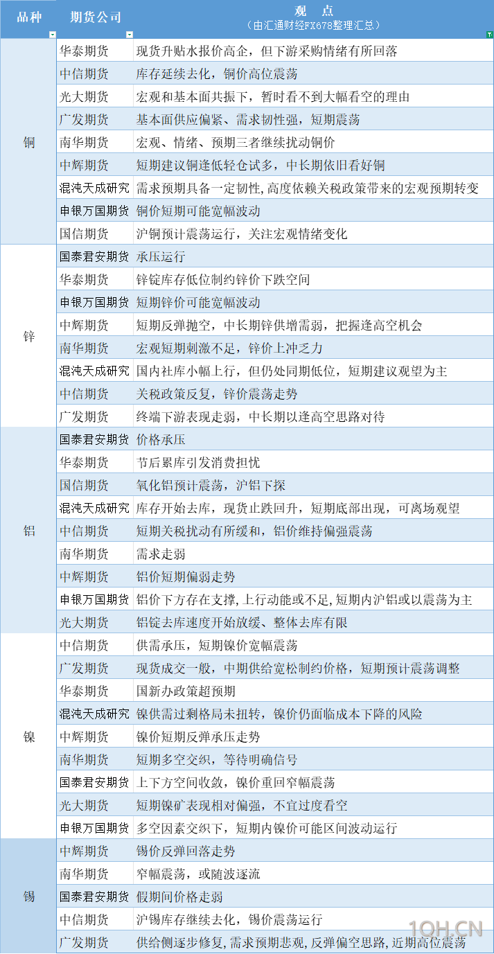 期货公司观点汇总一张图：5月8日有色系（铜、锌、铝、镍、锡等）