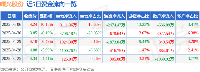 5月6日曙光股份（600303）涨停分析：摘帽提振、氢能源业务、产业链配套驱动