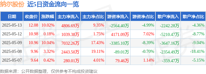 5月13日纳尔股份（002825）涨停分析：业绩高增、氢能源概念驱动