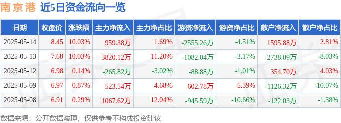 5月14日南 京 港涨停：江苏自贸区，港口，自贸区概念热股