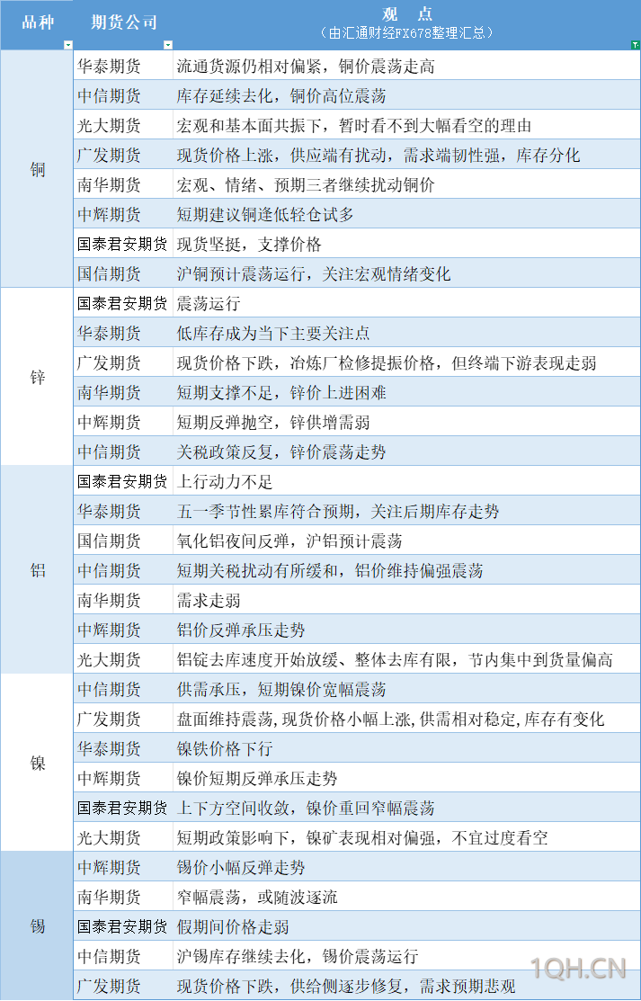 期货公司观点汇总一张图：5月7日有色系（铜、锌、铝、镍、锡等）