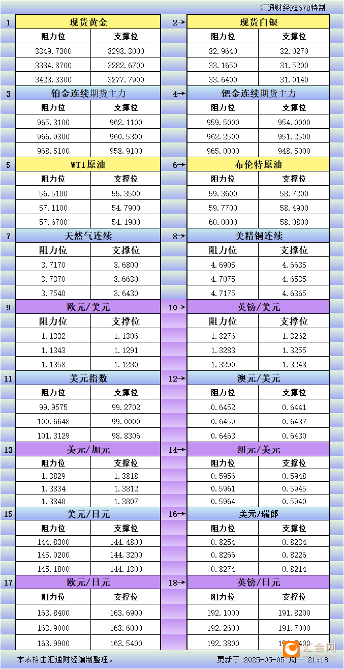 5月5日美市更新支撑阻力：18品种支撑阻力(金银铂钯原油天然气铜及十大货币对)
