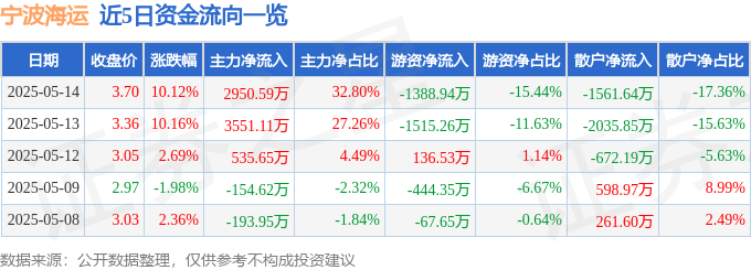 5月14日宁波海运（600798）涨停分析：国企改革、一带一路驱动