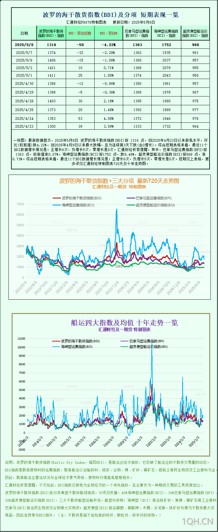 一张图：波罗的海航运指数因好望角型船市场下滑跌至两周低点