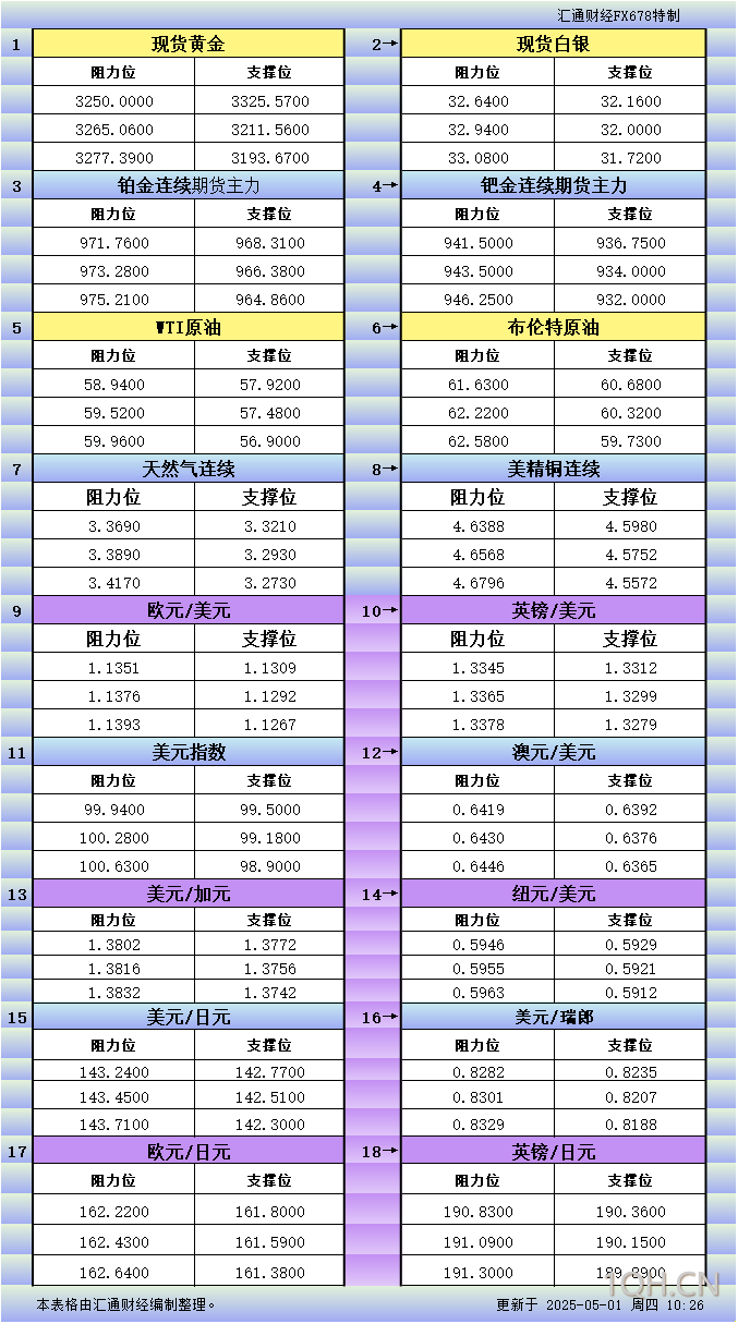 5月1日亚市更新支撑阻力：18品种支撑阻力(金银铂钯原油天然气铜及十大货币对)