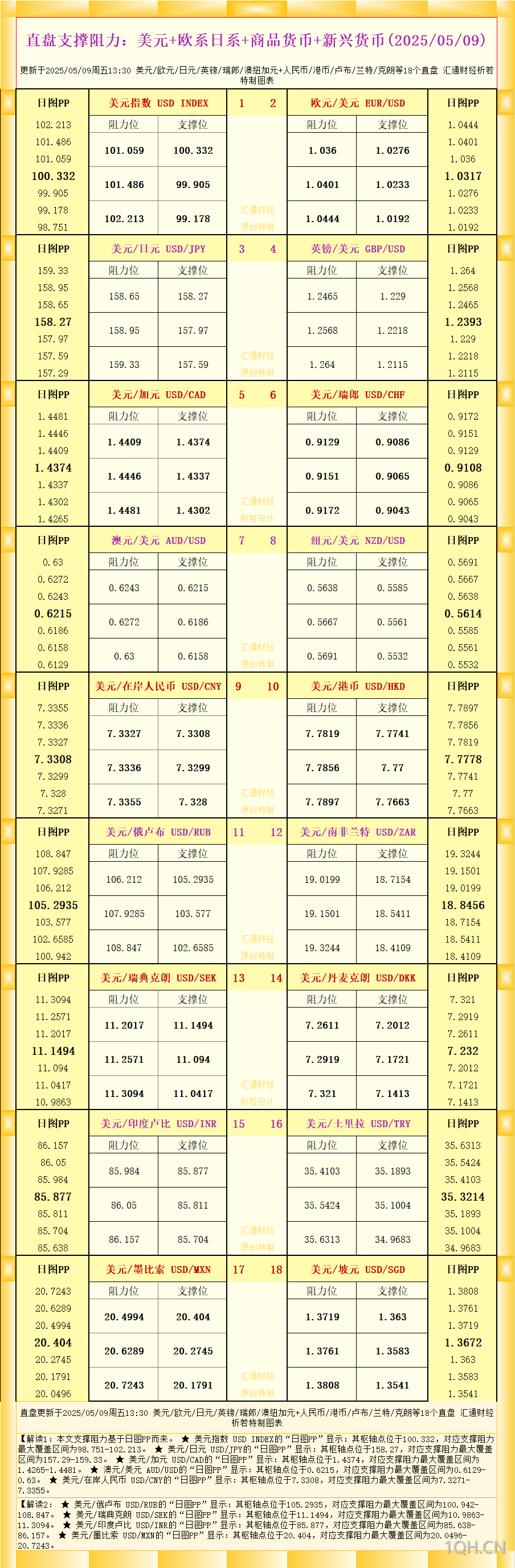 一张图看18个直盘外汇支撑阻力：美元 欧系日系 商品货币 新兴货币(2025年5月9日)